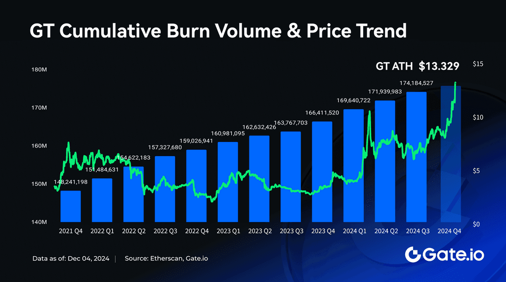 GT Breaks 13.329 USDT, Hits Historic High! Exclusive Airdrops and Staking Benefits Await Holders