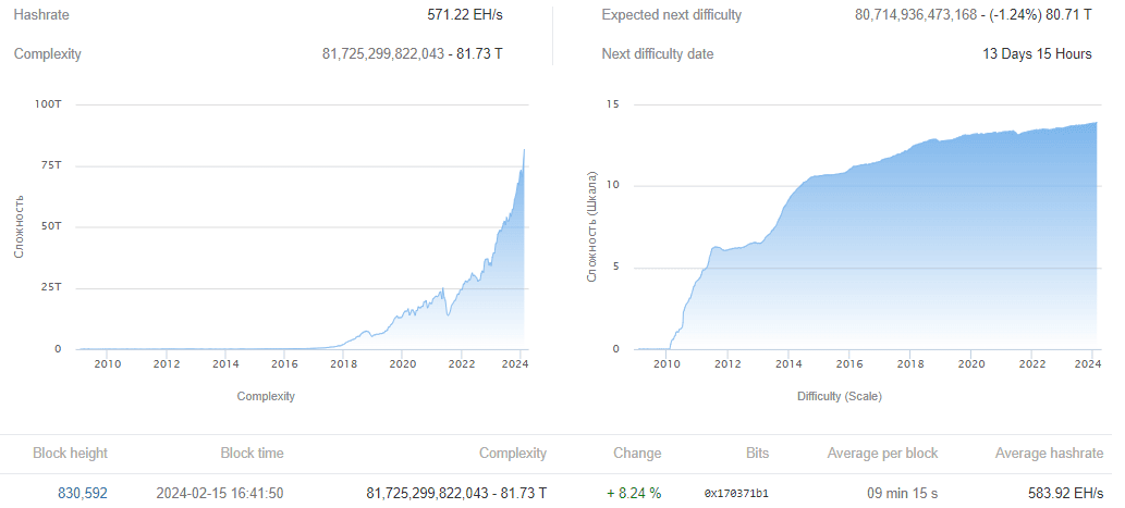 Bitcoin mining difficulty reaches new all-time high