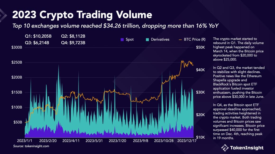 Рыночная доля криптобиржи Binance упала в прошедшем году