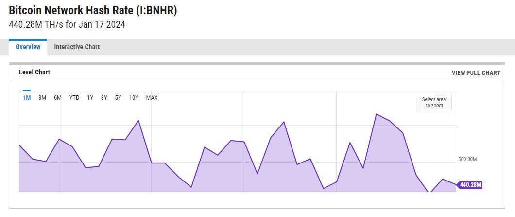 Bitcoin hashrate drops 34% due to cold weather in Texas