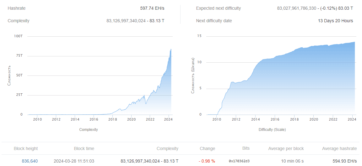 Сложность майнинга биткоина снизилась на 0,98%