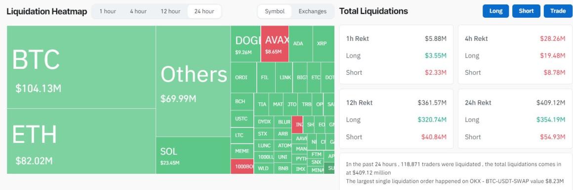 Bitcoin's 5% Correction Causes $400 Million Liquidation