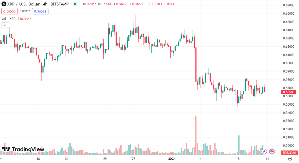 The price of XRP collapsed after the withdrawal of 36.96 million tokens from MEXC