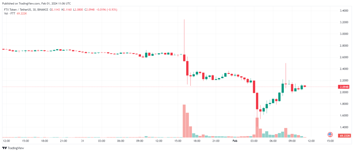 The FTX exchange refused to relaunch the platform, to which the FTT token reacted by falling