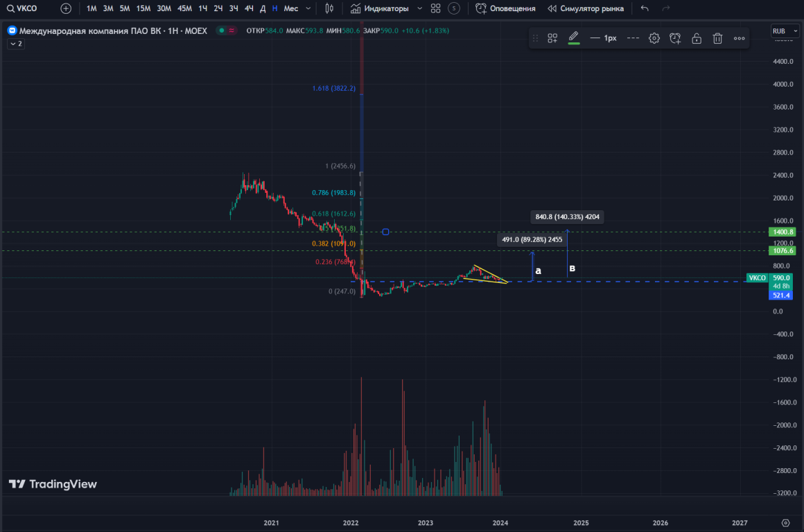 Инвестиционная идея 2024: компания «ВКонтакте» (VKCO) - крупнейшая социальная сеть в России