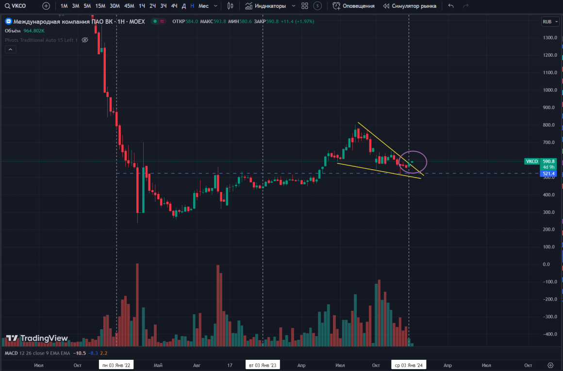 Инвестиционная идея 2024: компания «ВКонтакте» (VKCO) - крупнейшая социальная сеть в России