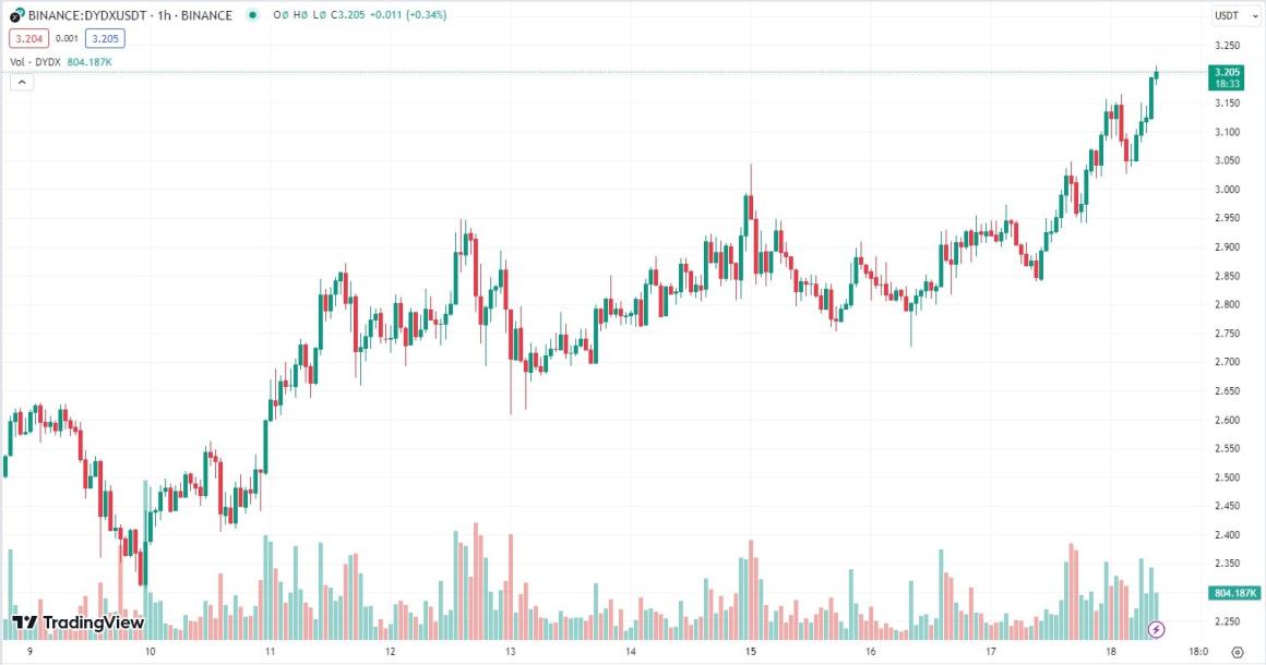 dYdX превзошла Uniswap по объемам торгов за день