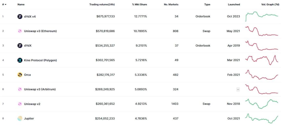 dYdX превзошла Uniswap по объемам торгов за день