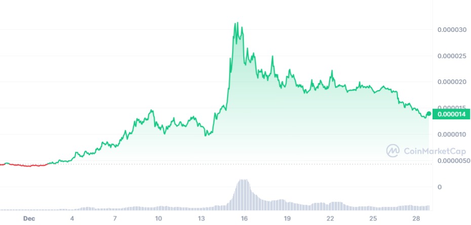 BONK теряет 32% за неделю – конец эйфории мемкоинов?